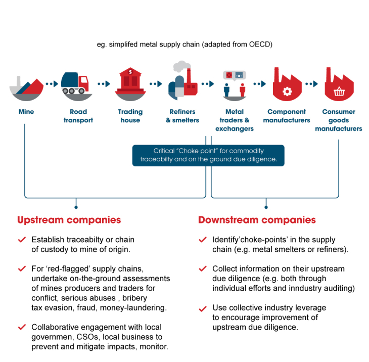 Example of Simplified Metal Supply Chain and Due Diligence Recommendations
