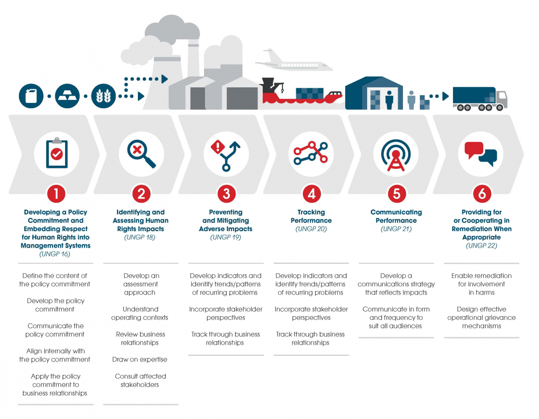 Guidance for the Commodity Trading Sector on Implementing the UNGPs - download